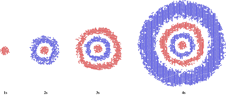 A series of pixelated circles. A single, red, pixelated circle is labeled 1s. A red, pixelated circle inside a
blue, pixelated ring is labeled 2s. A red, pixelated circle inside a blue, pixelated ring which is inside another red,
pixelated ring is labeled 3s. A red, pixelated circle inside a blue, pixelated ring which is inside another red,
pixelated ring which is encircled by yet another blue, pixelated ring is labeled 4s.